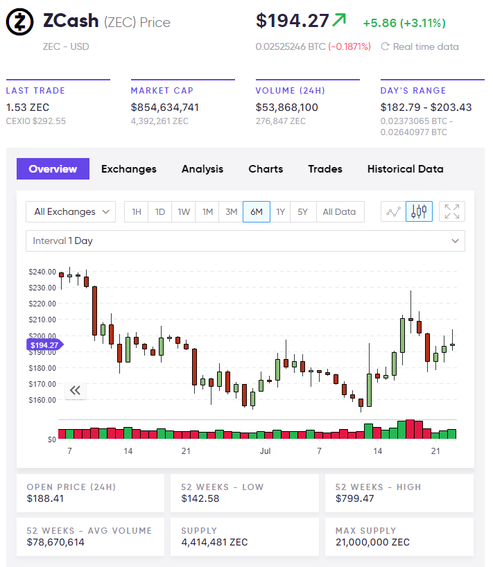 zec price