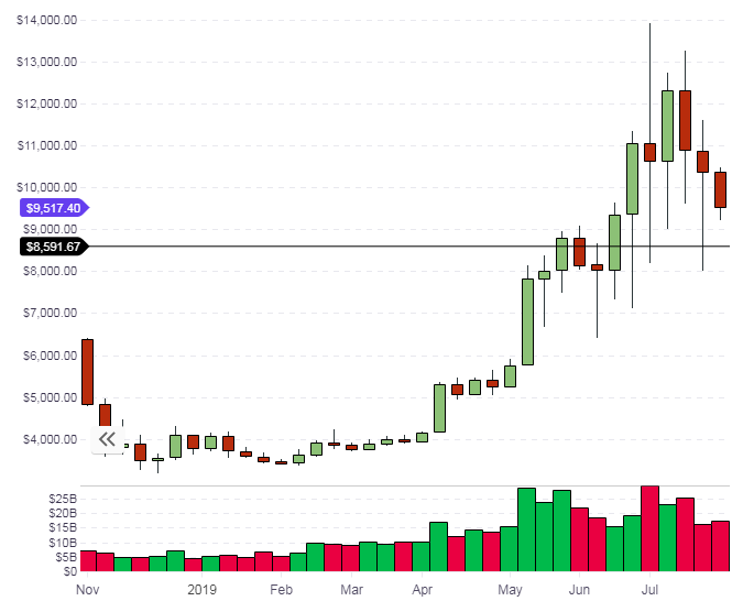 bitcoin price