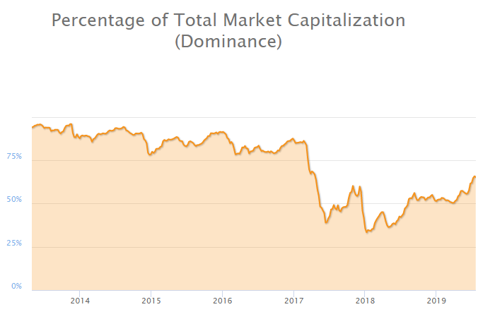 btc dominance