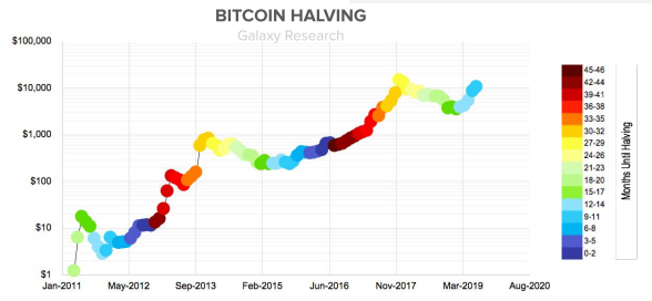 halving