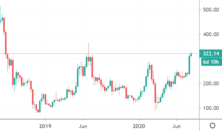 eth price