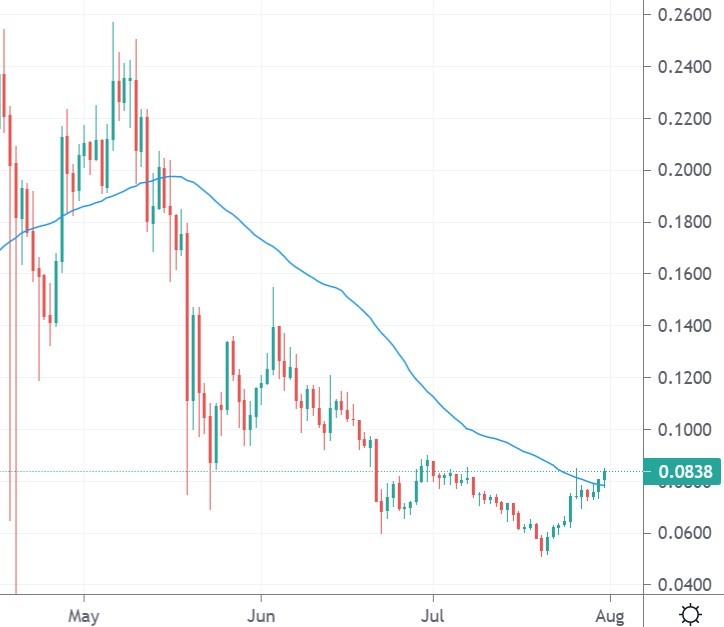 zil usd