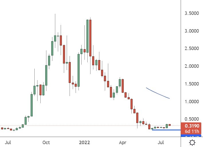 ftm price index