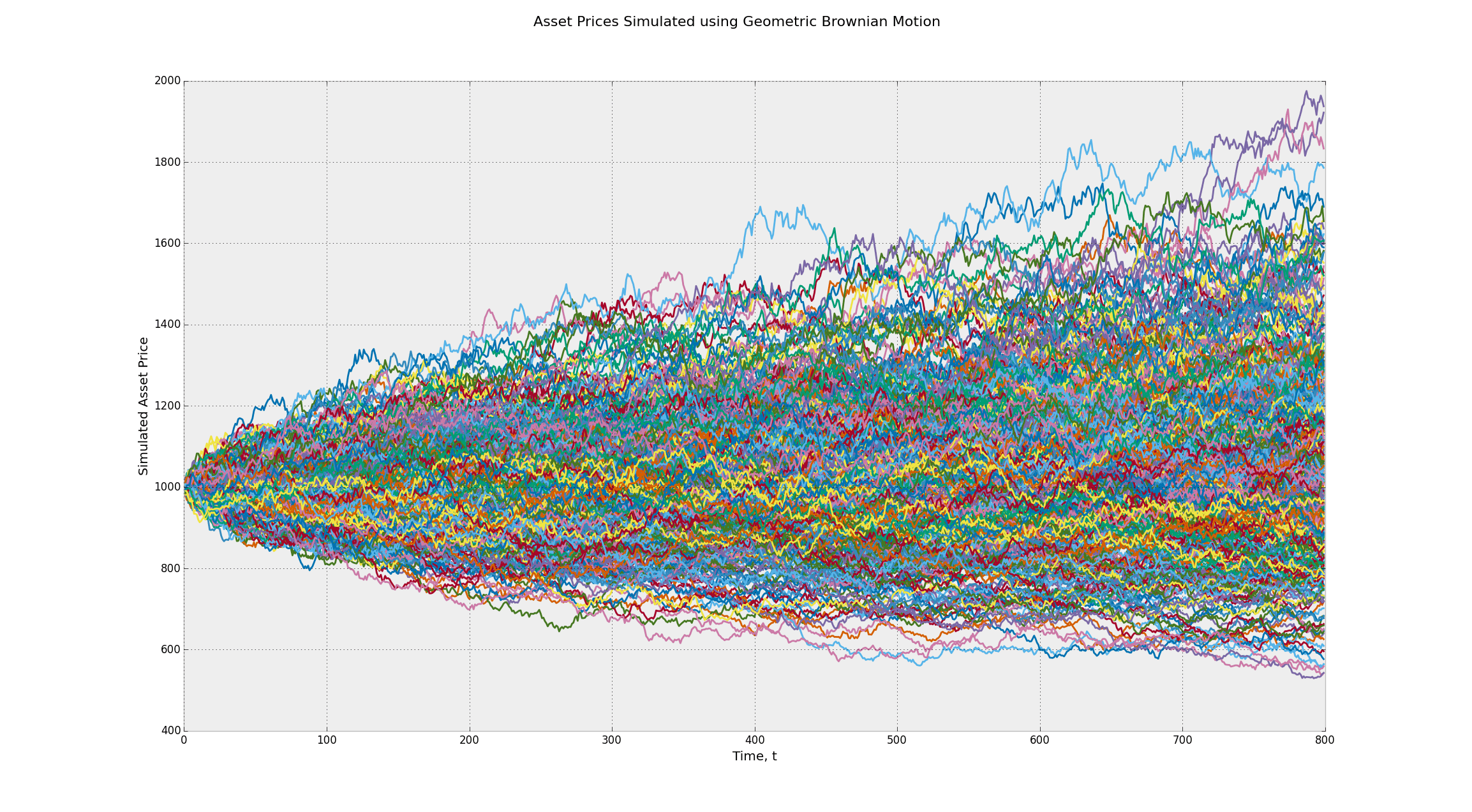 A Stochastic Process