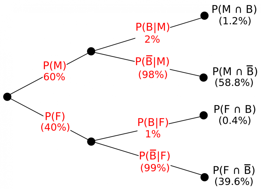 Baseyian Inference