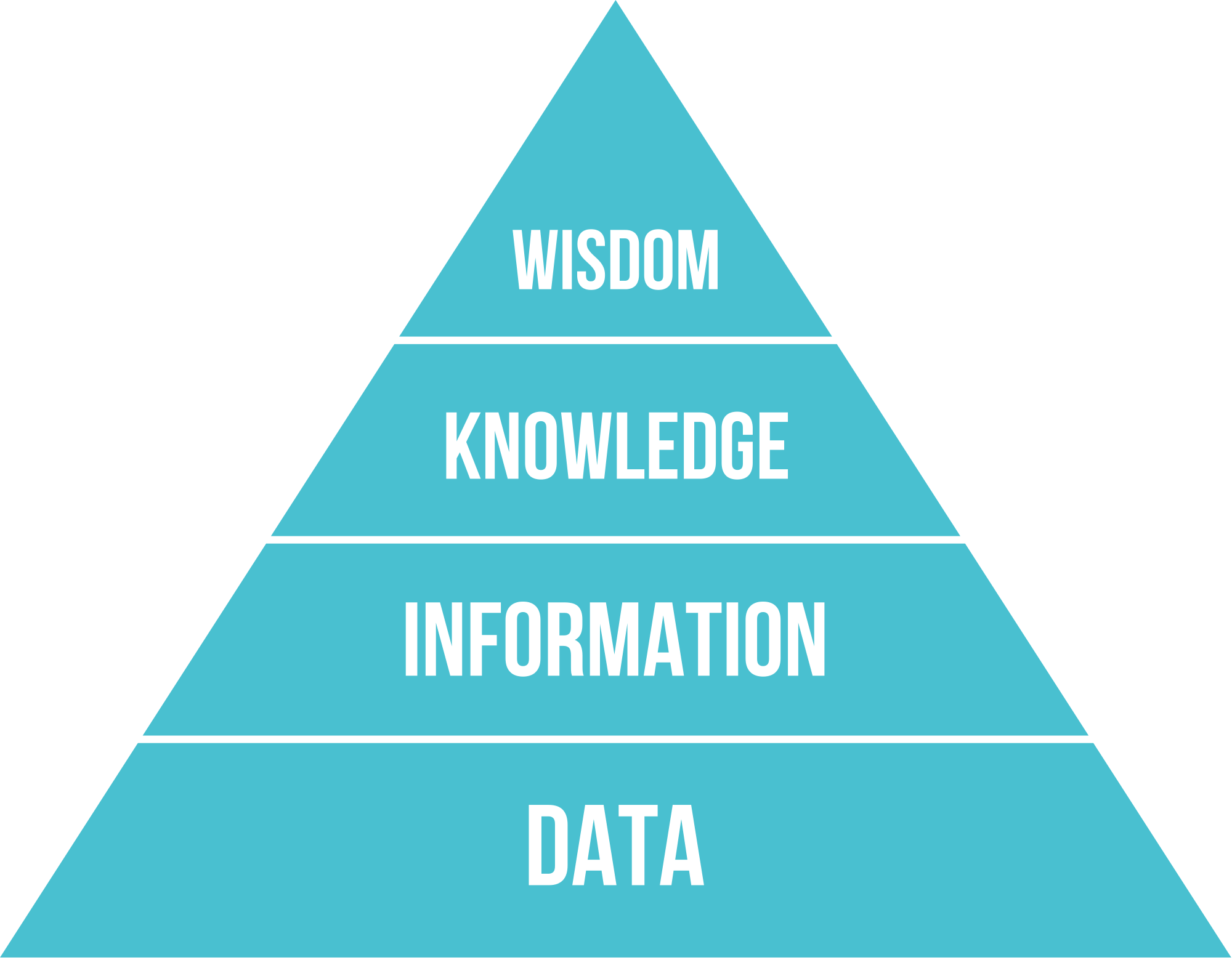 Illustrated DIKW pyramid with Data as base, followed by Information, then Knowledge. Wisdom is on top.