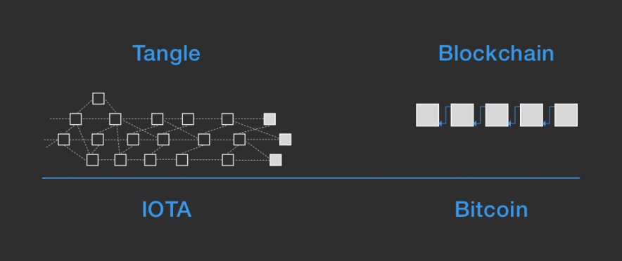 IOTA Tangle 