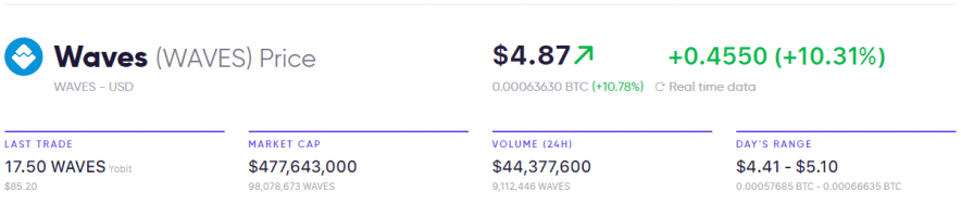 Waves Market Price