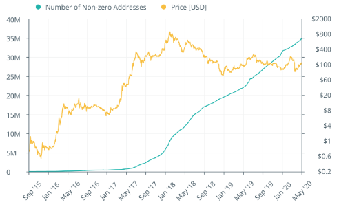 ETH analysis