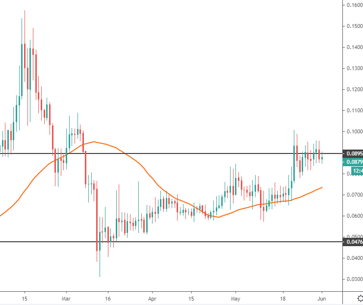 elf coin price