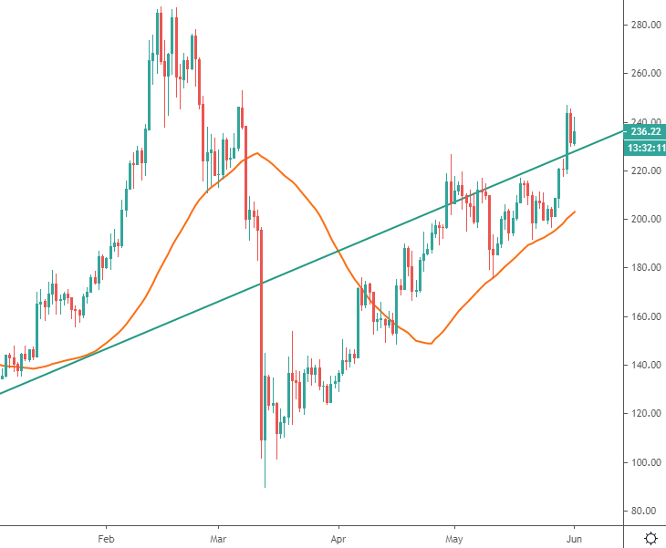 ethereum price