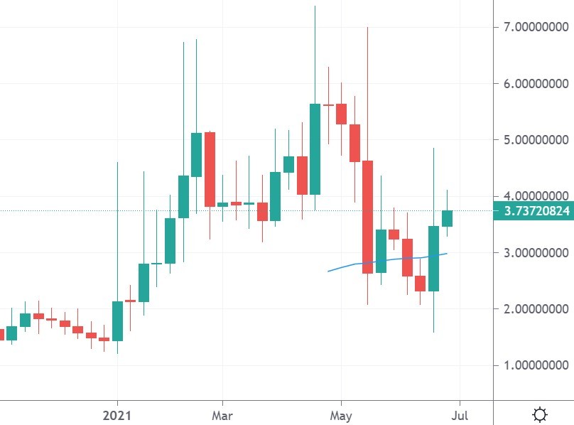 celo price