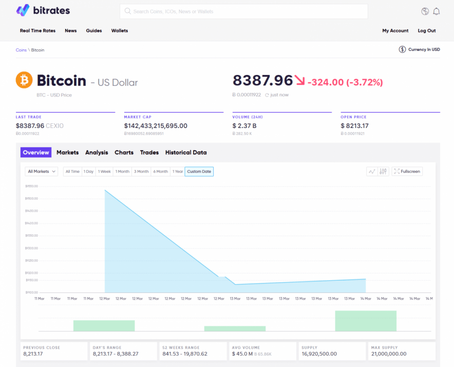 Bitcoin Falls as Google Bans Cryptocurrency