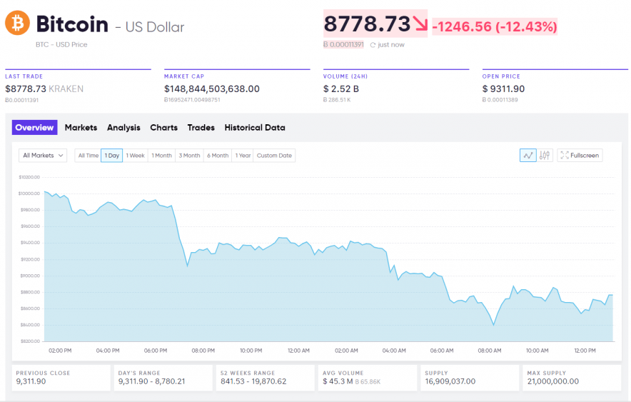 Bitcoin Price analysis