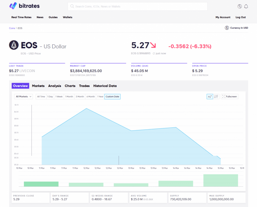 EOS Current Live USD Price  