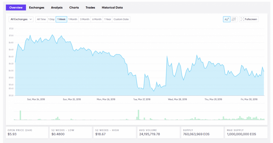 EOS Current Live USD Price