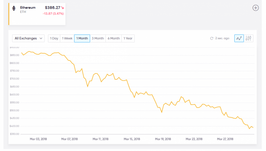 Ethereum Live Prices Charts
