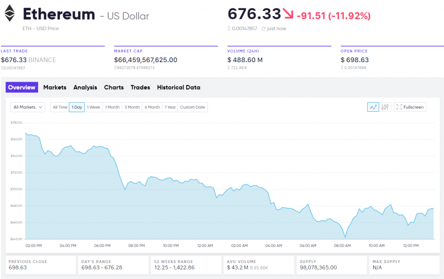 Ethereum Price analysis