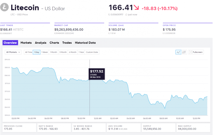 Litecoin Price analysis