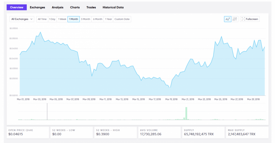 Tronix Current Live USD Price