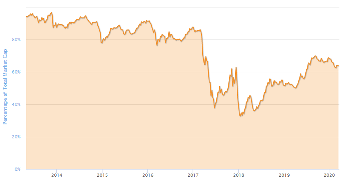 bitcoin dominance