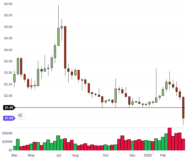 qtum price