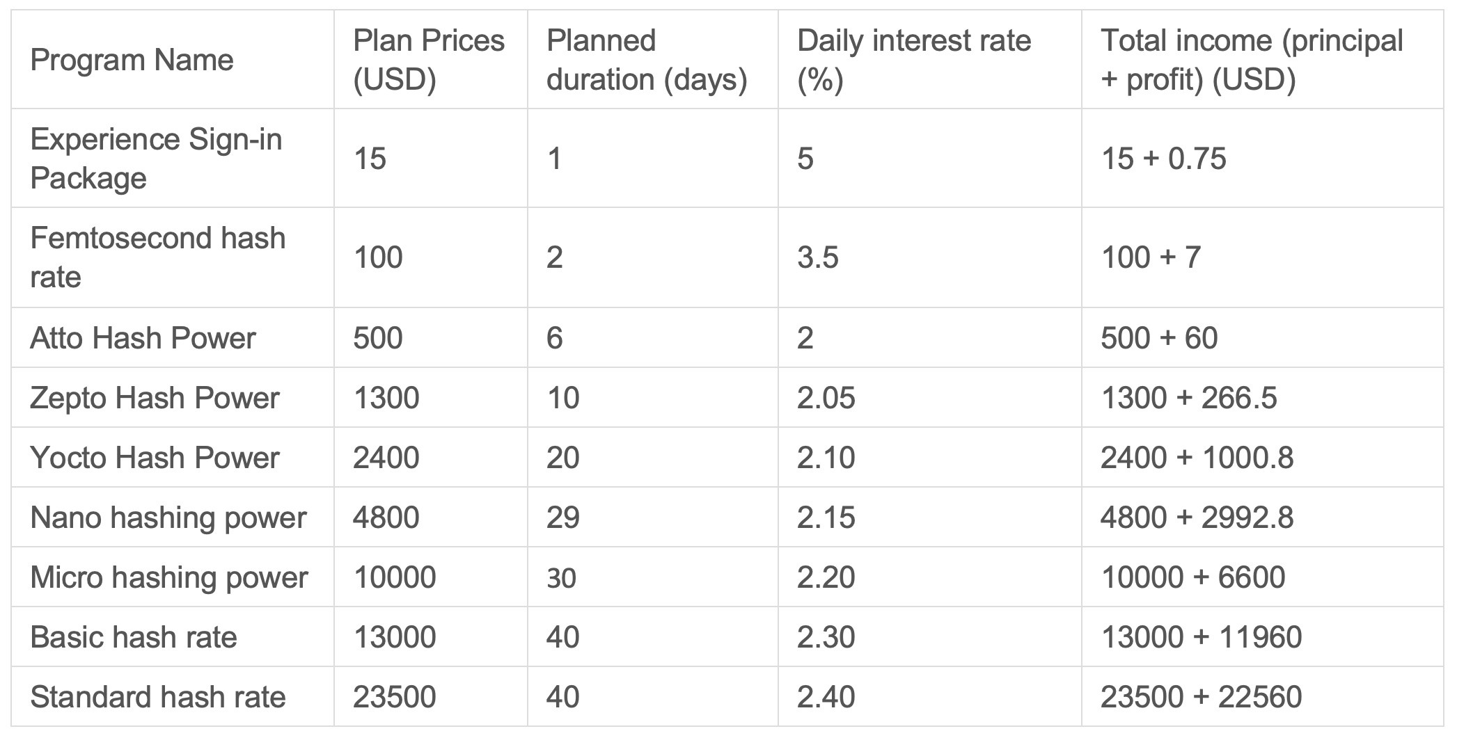 Use STG Energy free cloud mining platform to earn passive income every day