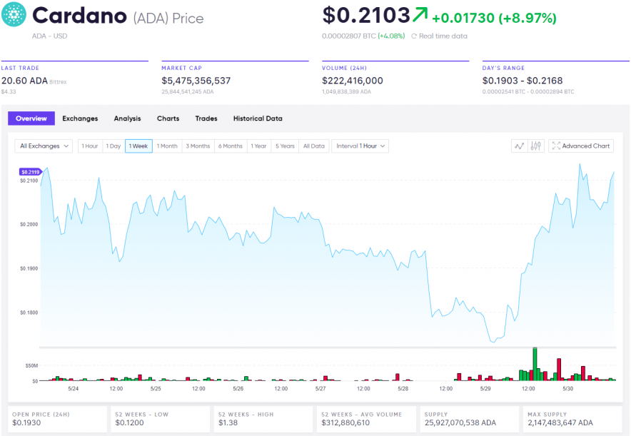 Cardano Prices