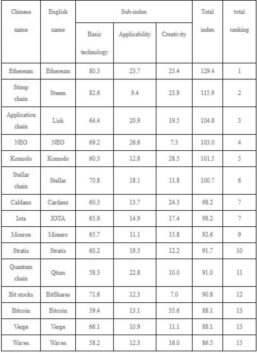 Chinese blockchain ranking