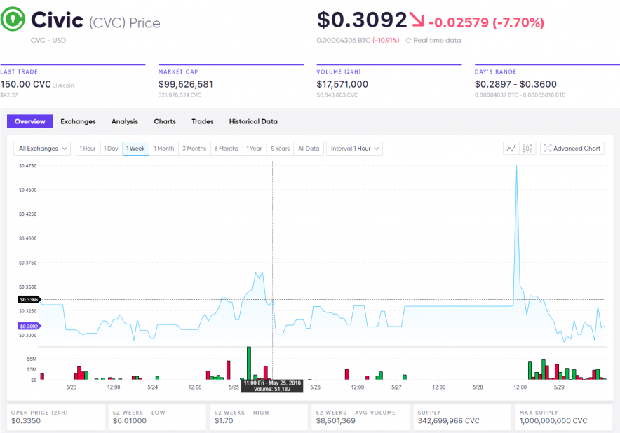 Civic Coin Prices