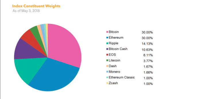Index of Weightings of Crypto Assets