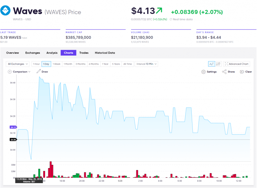 waves complete cost