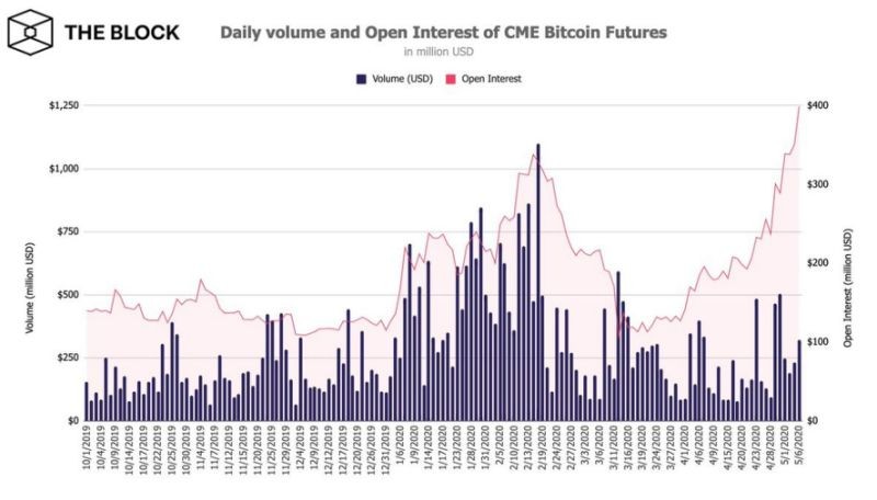 block futures