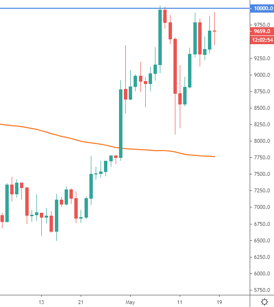 bitcoin price