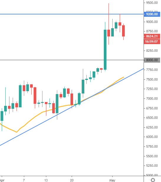 bitcoin price