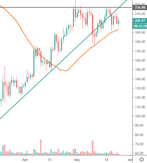 ethereum price