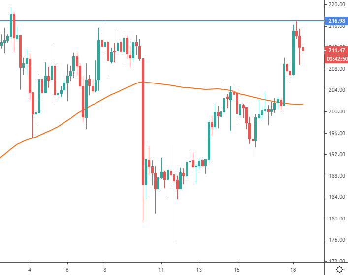 eth price