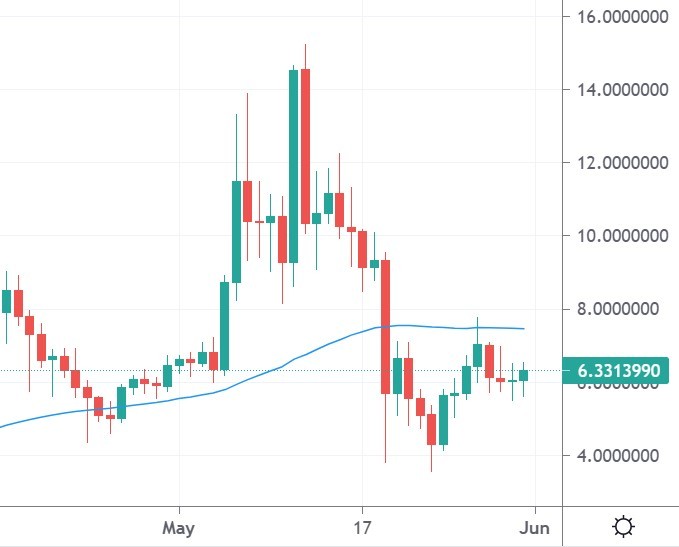 eos price