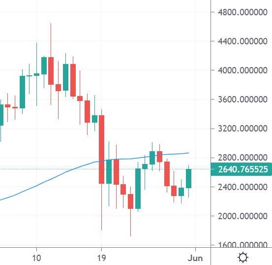 eth price