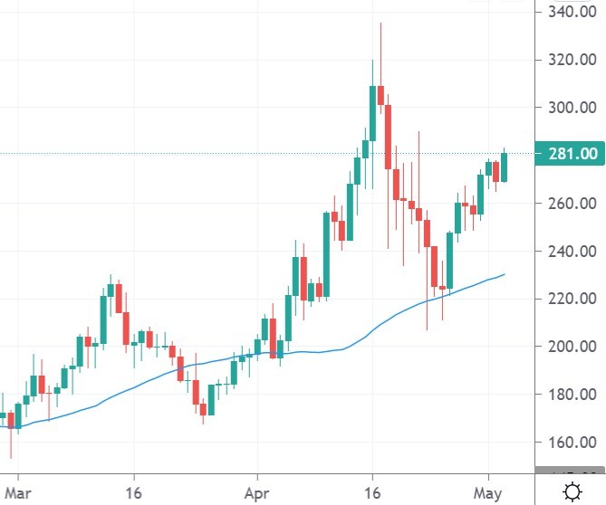 ltc price