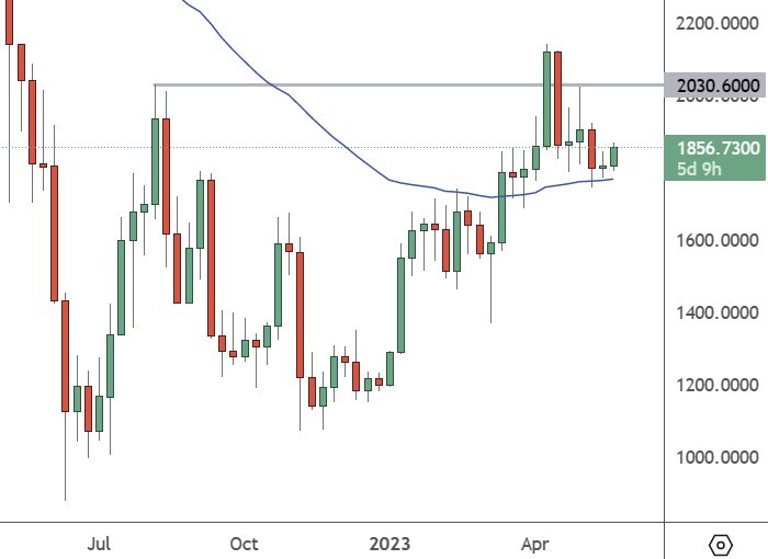 eth price