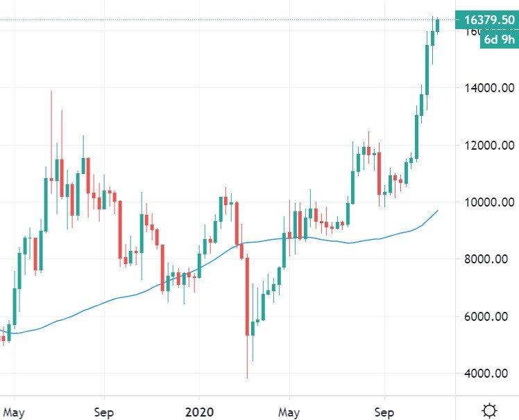 bitcoin price