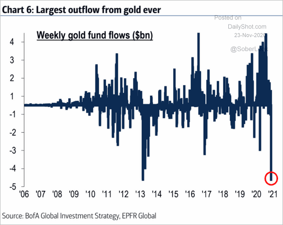 gold prices