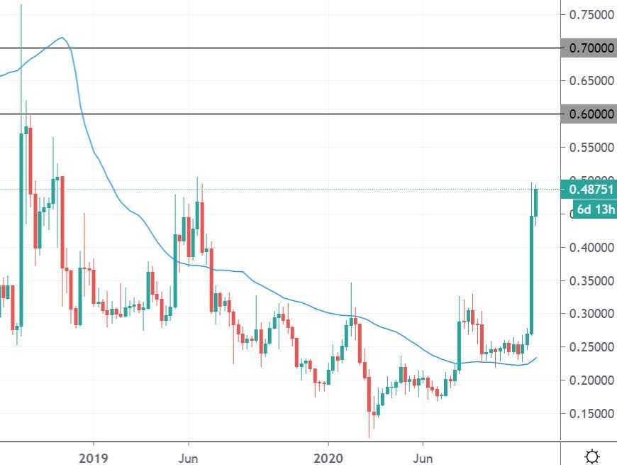 Ripple Price (XRP) Gains 75% as Bitcoin Nears Highs, LTC ...