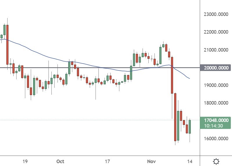 Bitcoin Loses 20% on FTX Exchange Collapse, FTT, TWT, AR, Nov. 14