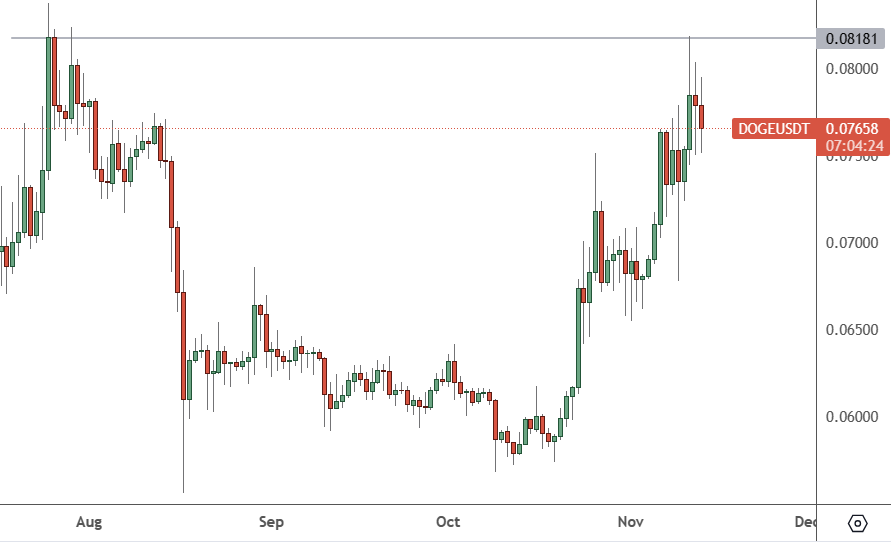 doge price