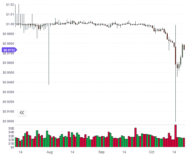 Tether’s Price Has Stabilized, But the Stablecoin’s Supply Is Still Shrinking