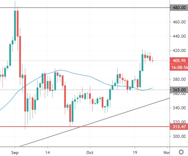 ethereum price