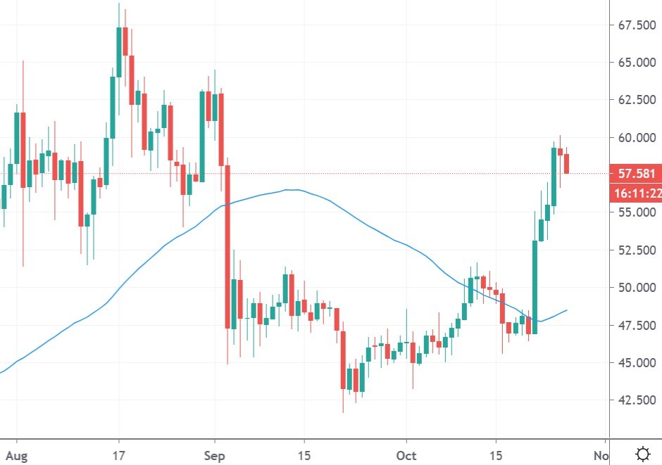 litecoin price