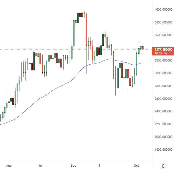 ethereum price